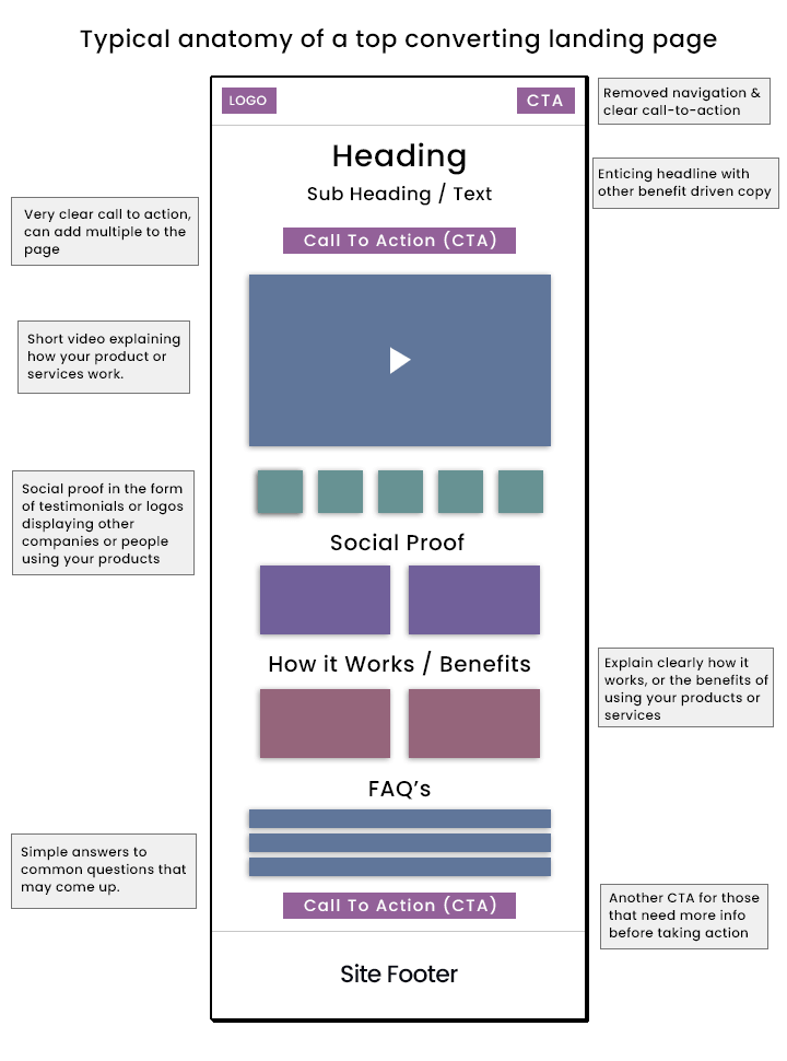 The anatomy of a top converting Landing Page - Kaira